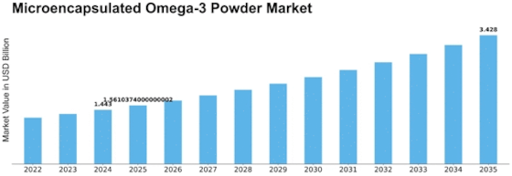 Microencapsulated Omega 3 Powder Market Size