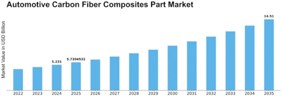 Automotive Carbon Fiber Composites Part Market Size