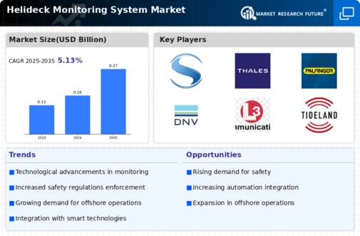 Helideck Monitoring System Market Infographic