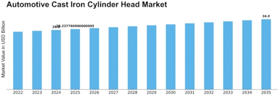 Automotive Cast Iron Cylinder Head Market Size