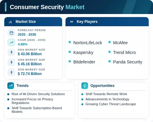 Consumer Protection Markey Consumer Security Market Size, Share, Outlook | 2035