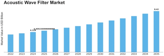 Acoustic Wave Filter Market Size