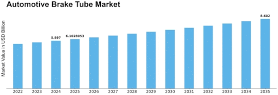 Automotive Brake Tube Market Size