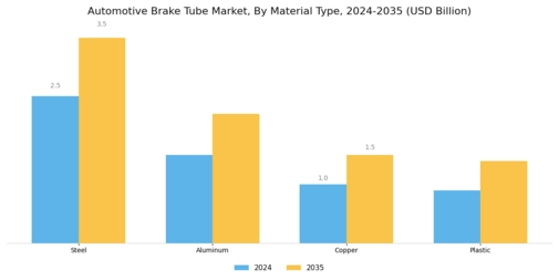 Automotive Brake Tube Market Segment Image 0