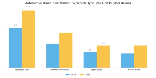 Automotive Brake Tube Market Segment Image 1