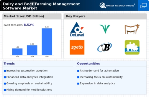 Dairy Beef Farming Management Software Market Infographic