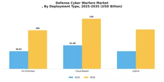 Defense Cyber Warfare Market
 Segment Image 1