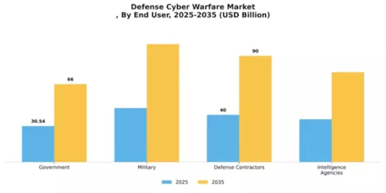 Defense Cyber Warfare Market
 Segment Image 2