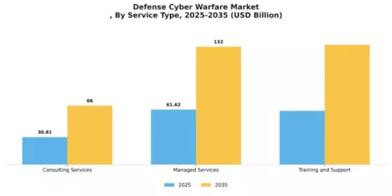 Defense Cyber Warfare Market
 Segment Image 3