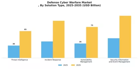 Defense Cyber Warfare Market
 Segment Image 4