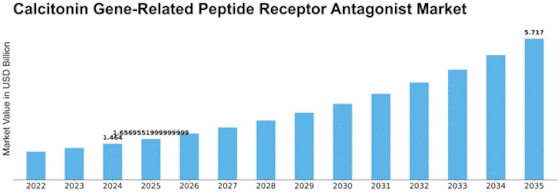 Calcitonin Gene Related Peptide Receptor Antagonist Market Size