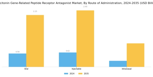 Calcitonin Gene Related Peptide Receptor Antagonist Market Segment Image 2