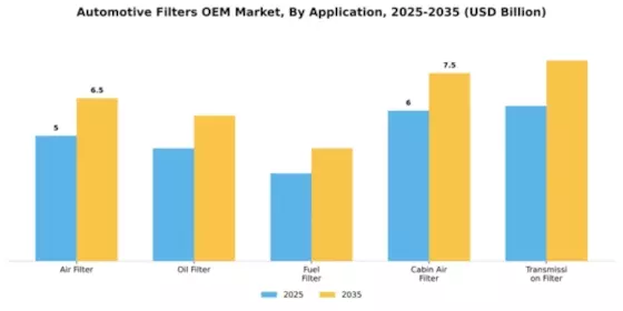 Automotive Filters OEM Market Segment Image 0