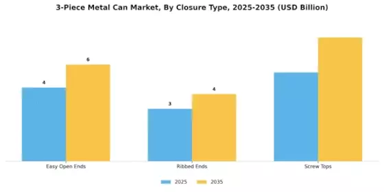 3 Piece Metal Can Market Segment Image 3