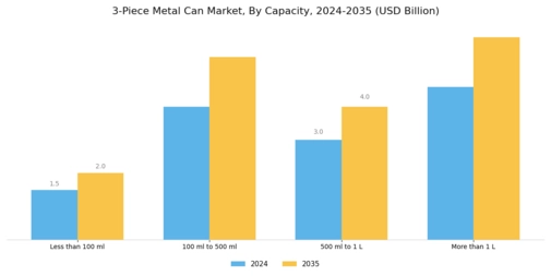 3 Piece Metal Can Market Segment Image 1