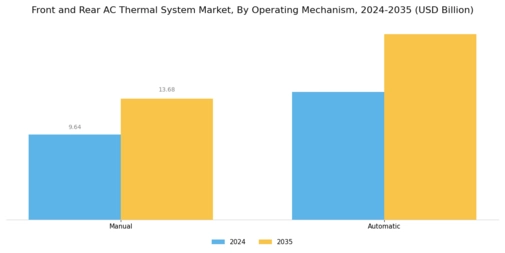 Front Rear Ac Thermal System Market Segment Image 3