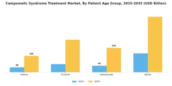 Campomelic Syndrome Treatment Market Segment Image 2