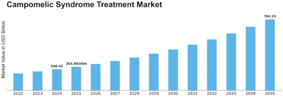 Campomelic Syndrome Treatment Market Size