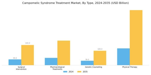 Campomelic Syndrome Treatment Market Segment Image 0