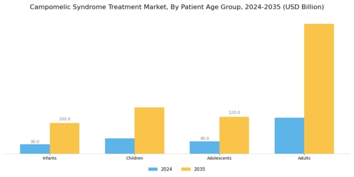 Campomelic Syndrome Treatment Market Segment Image 2