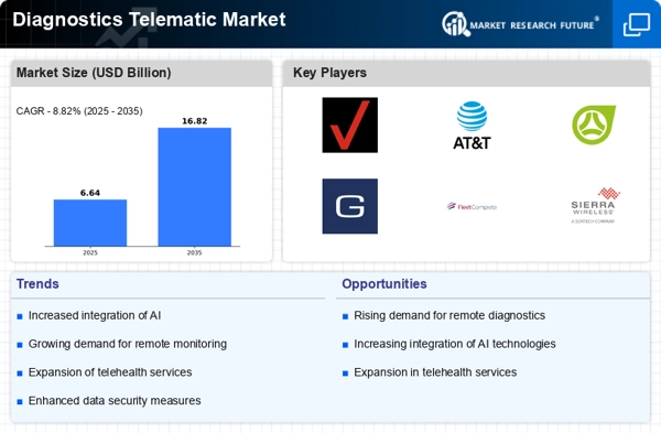 Diagnostics Telematic Market Infographic
