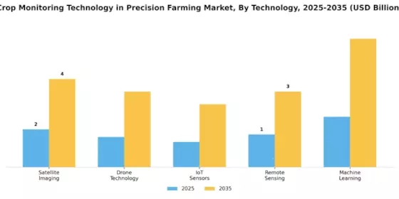 Crop Monitoring Technology in Precision Farming Market Segment Image 0