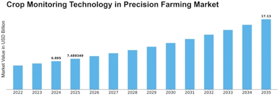 Crop Monitoring Technology in Precision Farming Market Size