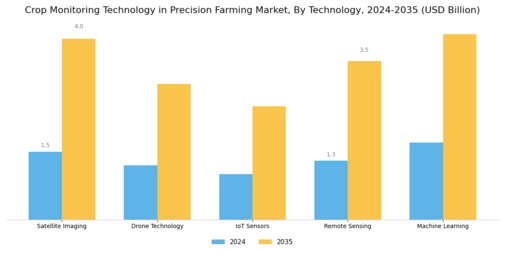 Crop Monitoring Technology in Precision Farming Market Segment Image 0