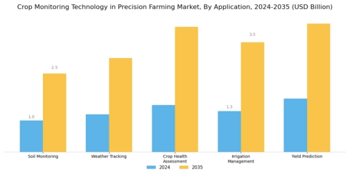 Crop Monitoring Technology in Precision Farming Market Segment Image 1