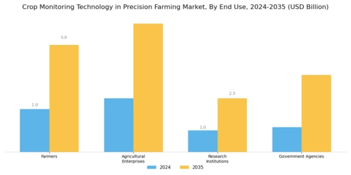 Crop Monitoring Technology in Precision Farming Market Segment Image 2