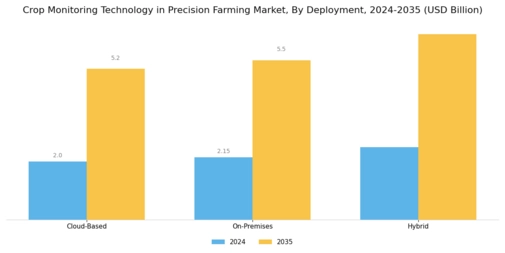 Crop Monitoring Technology in Precision Farming Market Segment Image 3