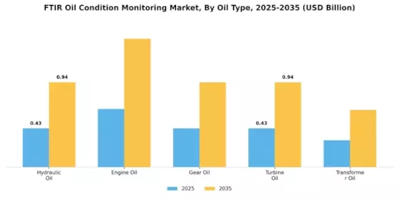Ftir Oil Condition Monitoring Market Segment Image 2