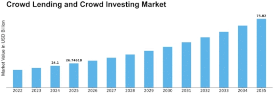 Crowd Lending Crowd Investing Market Size