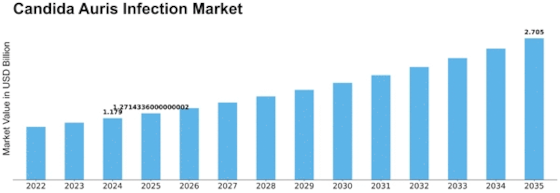 Candida Auris Infection Market Size