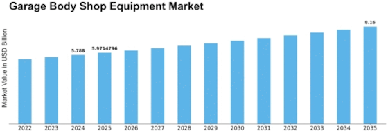 Garage Body Shop Equipment Market Size