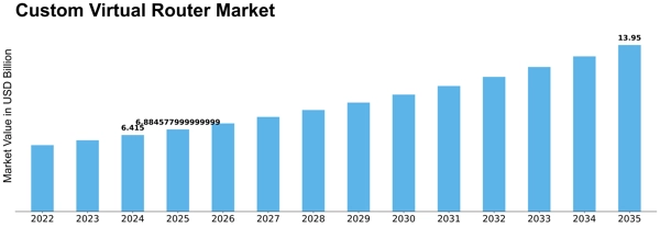 Custom Virtual Router Market Size