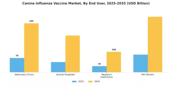 Canine Influenza Vaccine Market Segment Image 2