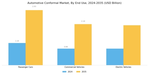 Automotive Conformal Market Segment Image 3