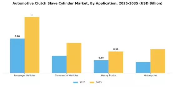 Mercado de Cilindro Esclavo de Embrague Automotriz Segment Image 0