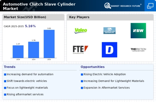 Automotive Clutch Slave Cylinder Market Infographic