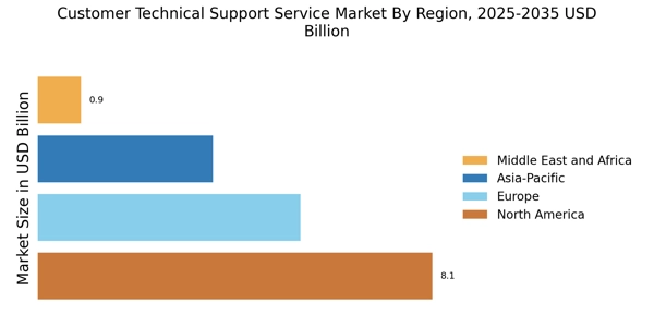 Customer Technical Support Service Market Regional Image