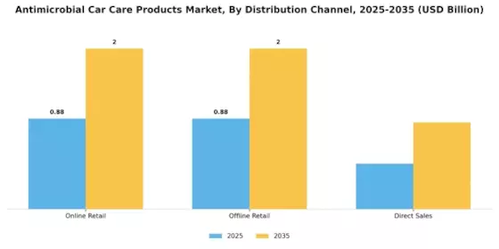 Antimicrobial Car Care Products Market Segment Image 3