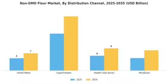 Non GMO Flour Market Segment Image 1