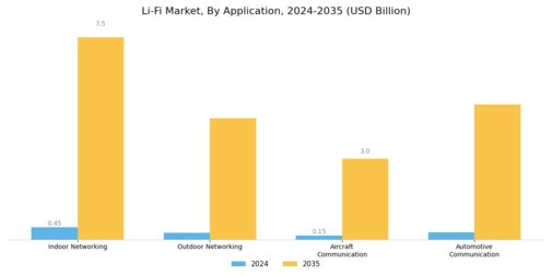 Visible Light Communication Li-Fi Market Segment Image 0