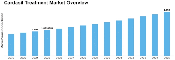 Cardasil Treatment Market Size