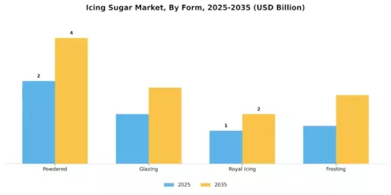 Icing Sugar Market Segment Image 1