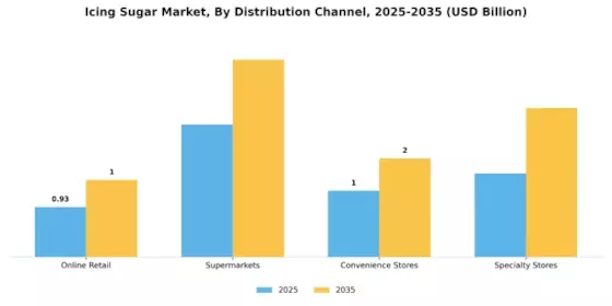 Icing Sugar Market Segment Image 2