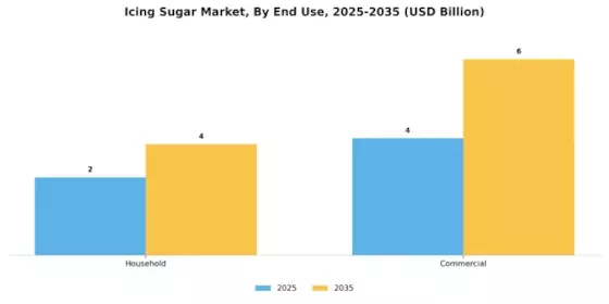 Icing Sugar Market Segment Image 3