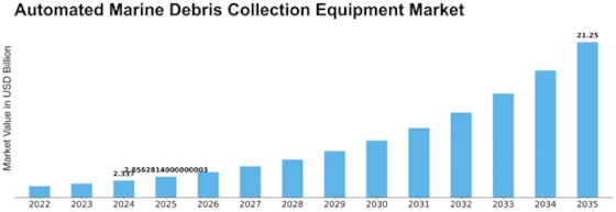 Automated Marine Debris Collection Equipment Market Size