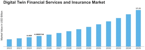 Digital Twin Financial Services and Insurance Market Size